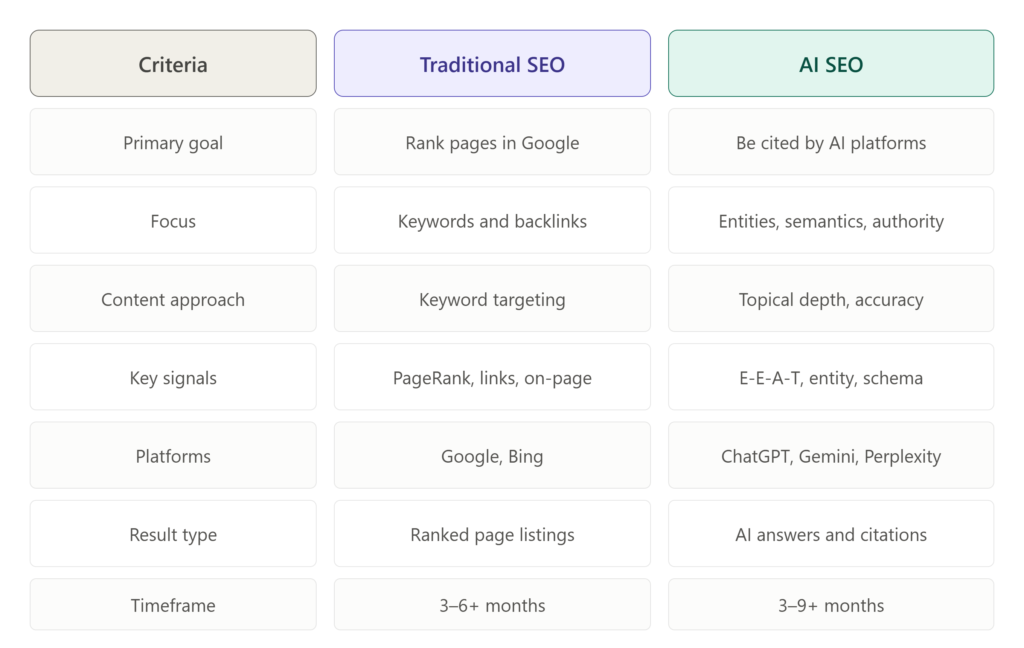 AI SEO vs Traditional SEO Comparison